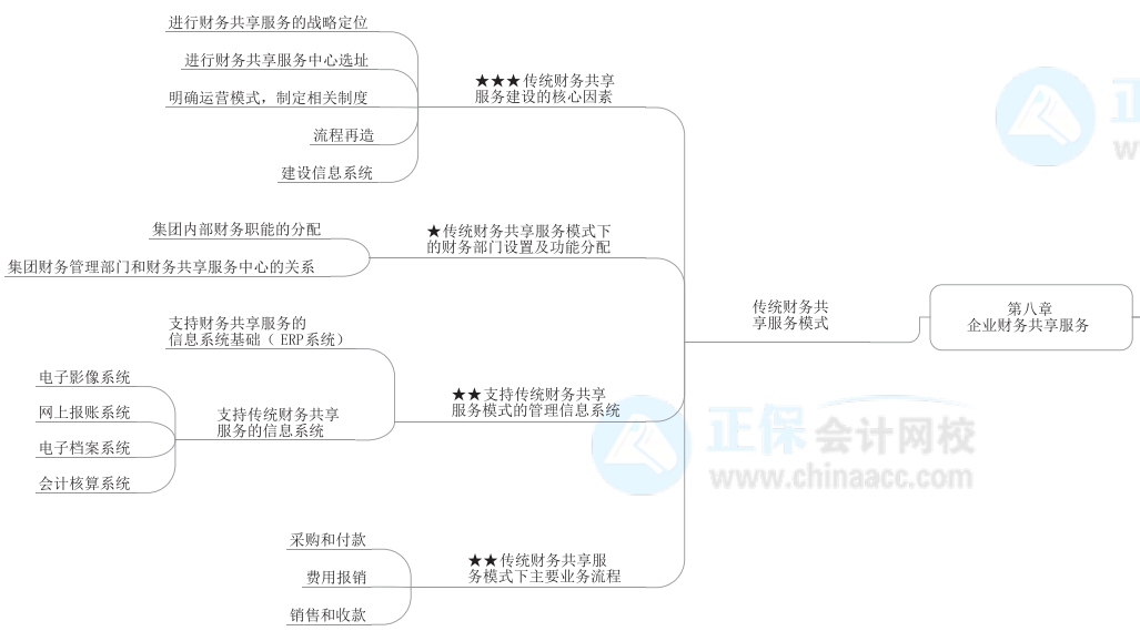 2022年高級(jí)會(huì)計(jì)師《高級(jí)會(huì)計(jì)實(shí)務(wù)》思維導(dǎo)圖第八章