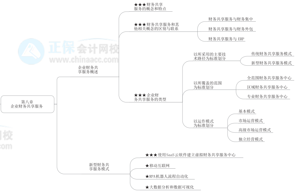 2022年高級(jí)會(huì)計(jì)師《高級(jí)會(huì)計(jì)實(shí)務(wù)》思維導(dǎo)圖第八章