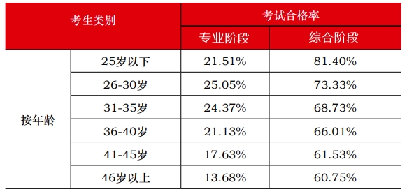 各年齡階段注會(huì)通過(guò)率曝光 讓人大呼意外！
