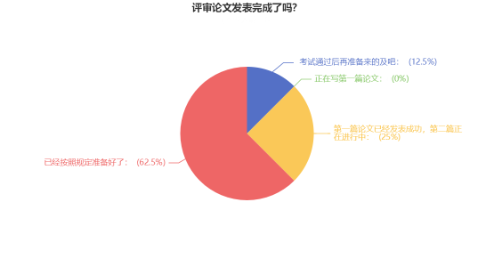 高會考試當(dāng)年可申報(bào)評審？超85%的考生已經(jīng)開始準(zhǔn)備論文了！