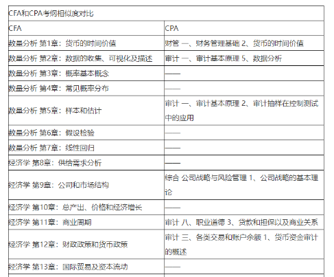 注會即將報名！CPA&CFA雙證備考挑戰(zhàn)更高薪！