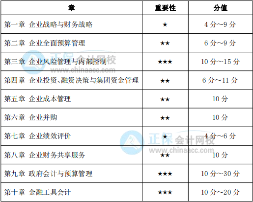2022高級會計實務(wù)哪章比較重要？有沒有學(xué)習(xí)重點？