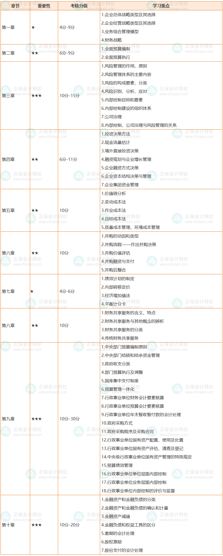 必看：2022高會(huì)各章節(jié)考核分值及64個(gè)學(xué)習(xí)重點(diǎn)整理完成！