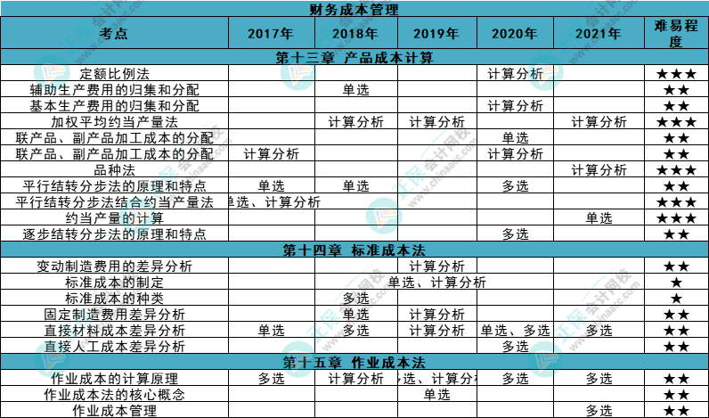 近五年注會《財管》各章知識點常出題型大曝光！