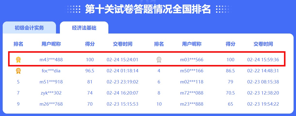 初級闖關賽經濟法百分大神出現！快來圍觀！
