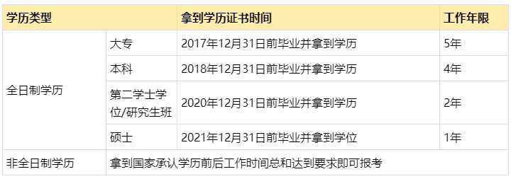 2022年中級會計報名條件會計工作年限是如何要求的？怎么證明？