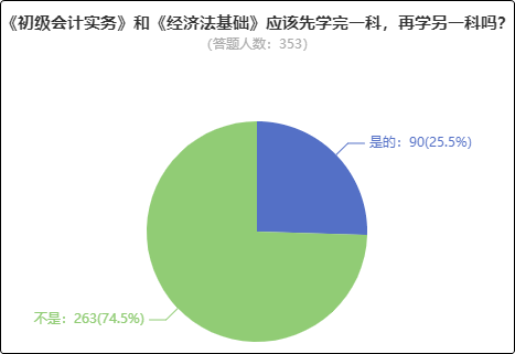 初級會計實務(wù)和經(jīng)濟法基礎(chǔ) 應(yīng)該一起學(xué)還是分開學(xué)？