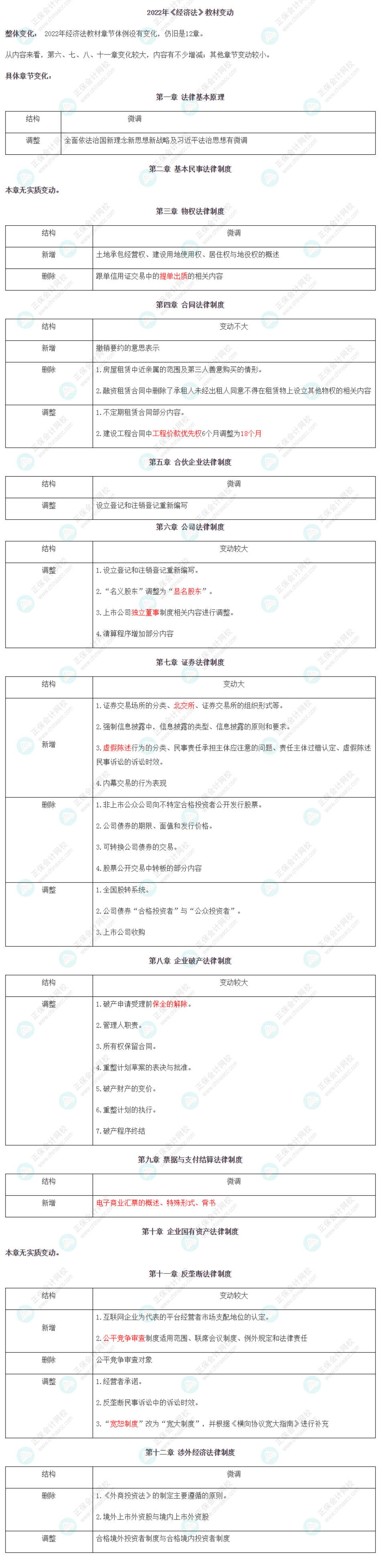 【考生關(guān)注】2022年注冊會計師《經(jīng)濟法》教材變動已公布！