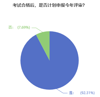 超90%的高會學(xué)員計劃申報今年評審！競爭壓力超大！
