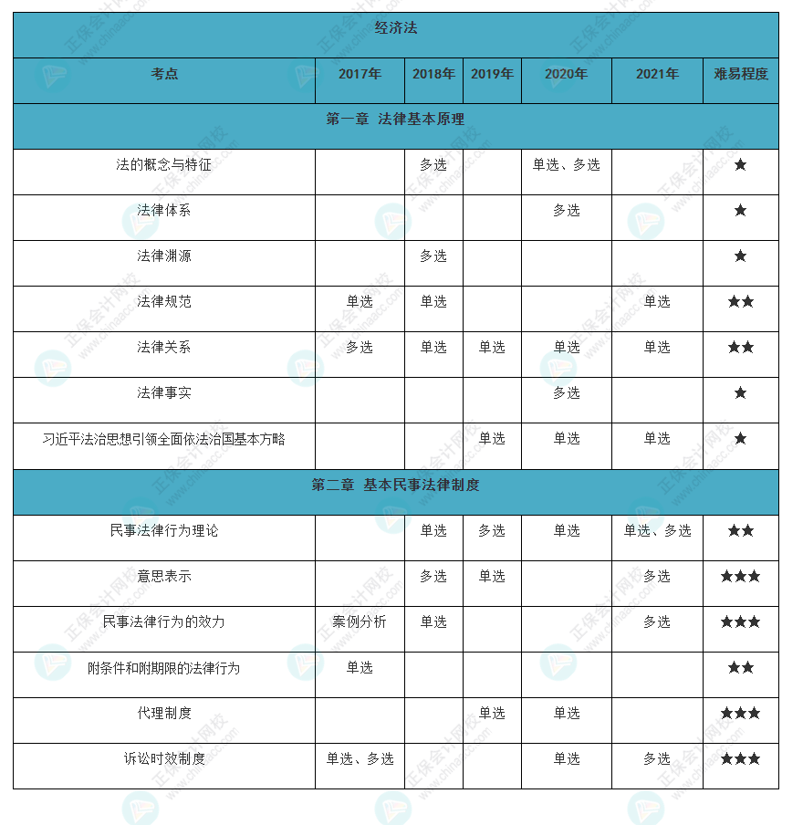 近五年注會(huì)《經(jīng)濟(jì)法》各章知識(shí)點(diǎn)常出題型大曝光?。ㄒ唬? suffix=