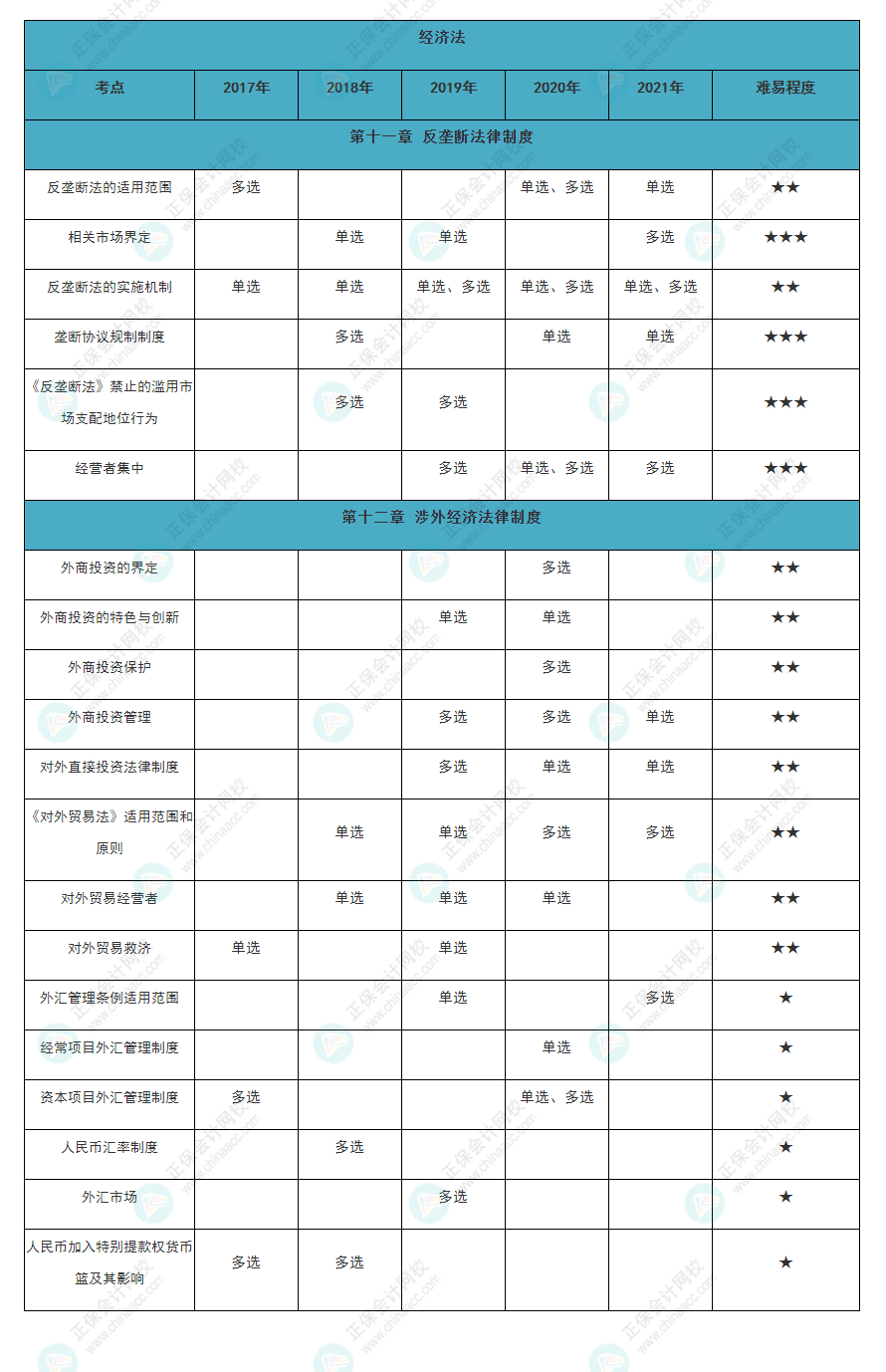 近五年注會(huì)《經(jīng)濟(jì)法》各章知識(shí)點(diǎn)常出題型大曝光！