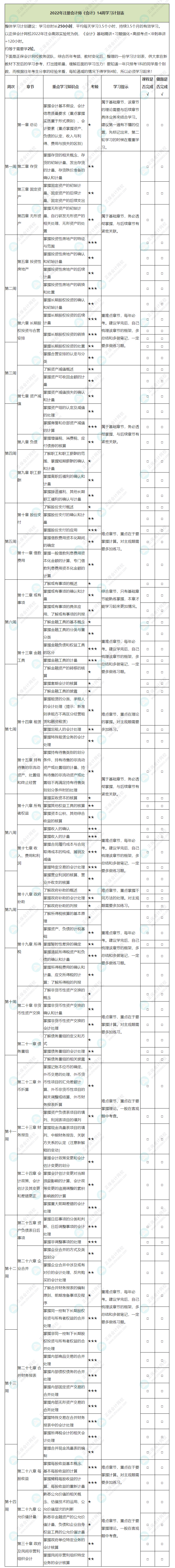 2022年注冊會計師《會計》基礎(chǔ)階段學(xué)習(xí)計劃表！