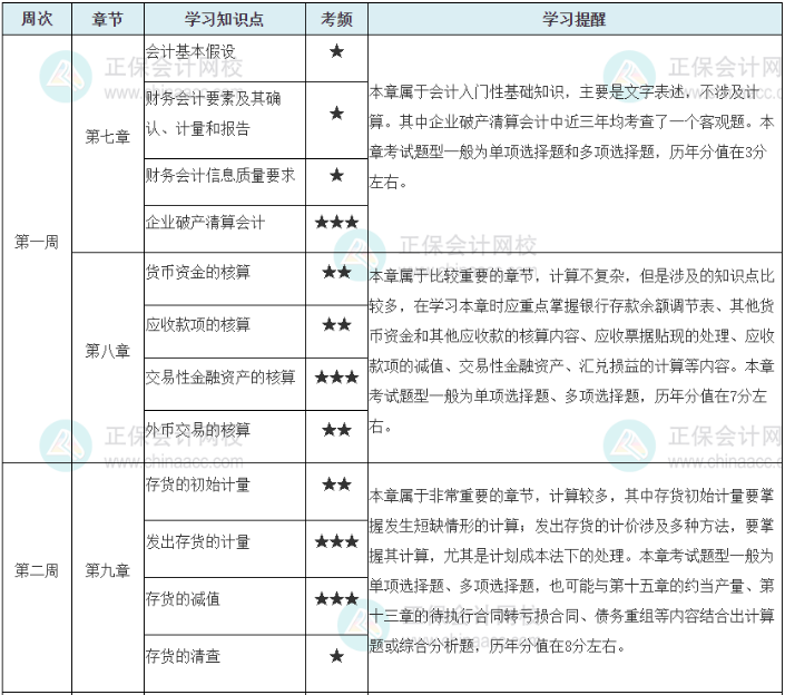 考稅務師財務與會計和相關(guān)法律怎么分配時間1