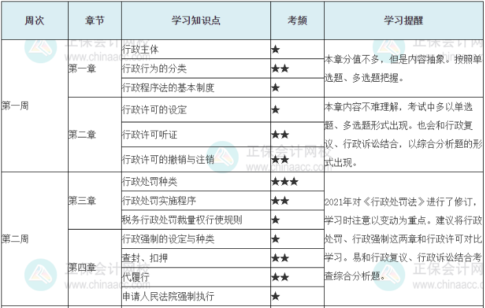 考稅務師財務與會計和相關(guān)法律怎么分配時間2
