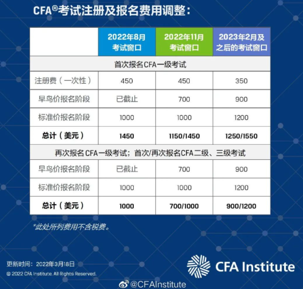 重磅官宣！CFA報(bào)名費(fèi)用調(diào)整漲價(jià)！