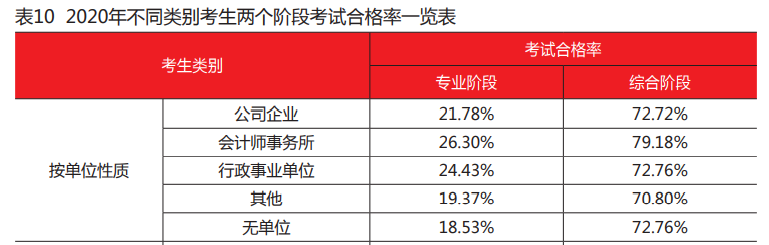 注會在職考生的通過率大于其他考生？