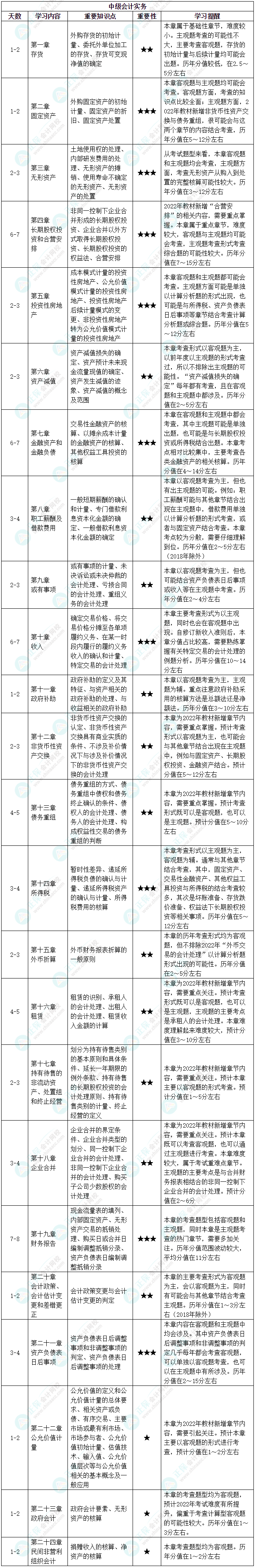 【中級(jí)會(huì)計(jì)備考必看】中級(jí)會(huì)計(jì)實(shí)務(wù)基礎(chǔ)階段備考計(jì)劃！