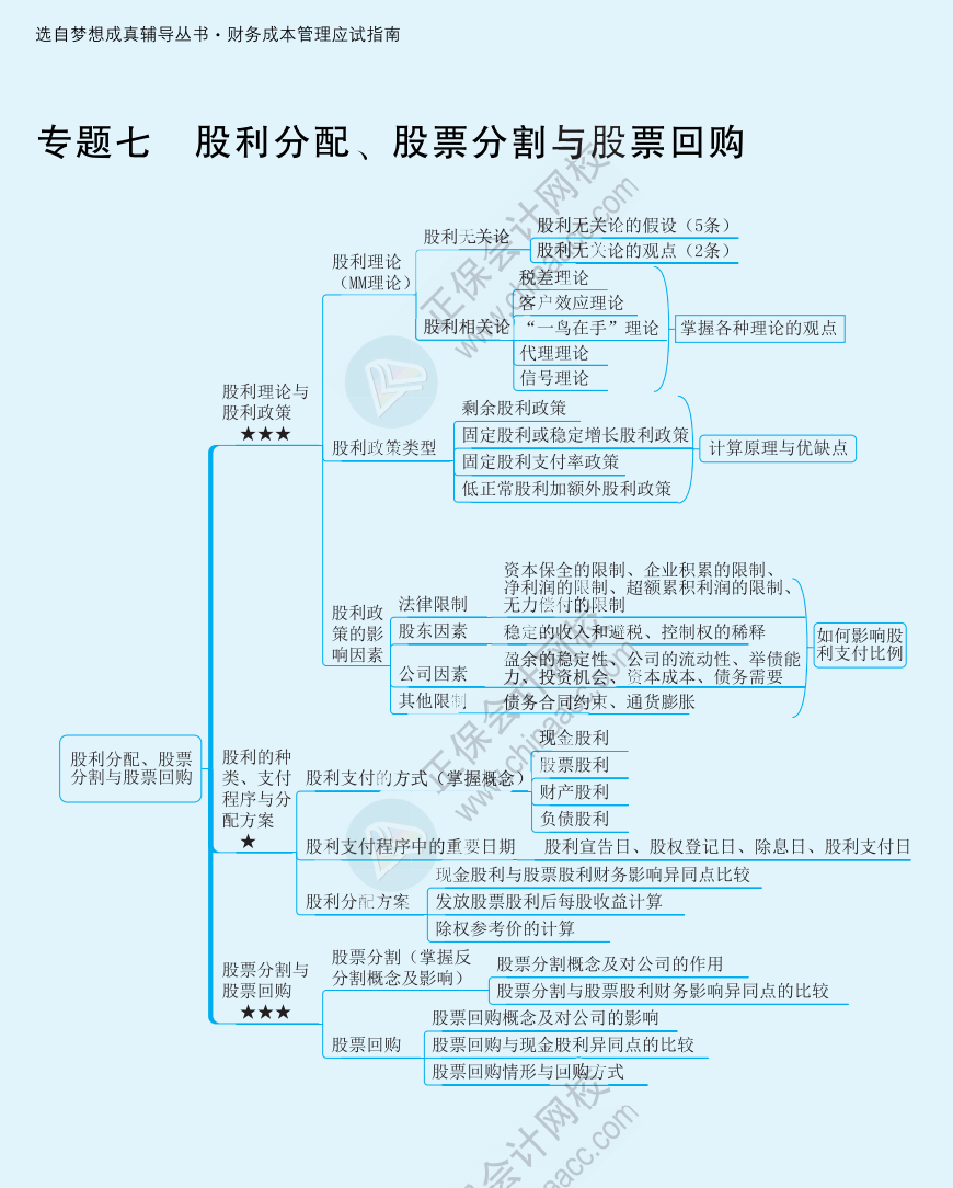 【速看】2022注冊會(huì)計(jì)師《財(cái)務(wù)成本管理》思維導(dǎo)圖