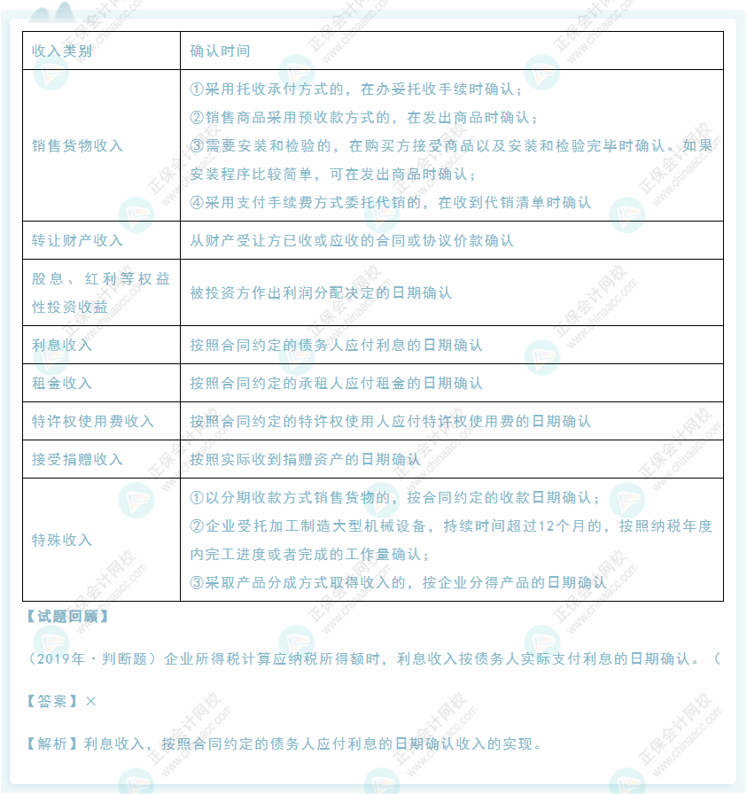 2022年初級會計《經(jīng)濟法基礎》高頻考點：企業(yè)所得稅應納稅所得額之收入總額
