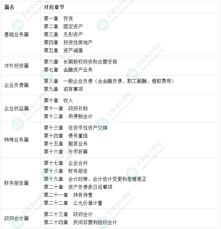 陳楠：中級(jí)會(huì)計(jì)實(shí)務(wù)這七篇二十四章 書課結(jié)合幫你搞定！