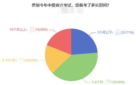 零基礎報考2022年中級會計考試 應該如何備考？
