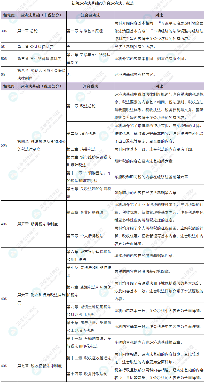 初級經(jīng)濟法基礎(chǔ)和注會經(jīng)濟法及稅法有哪些相似度 怎么一備兩考？