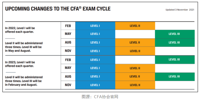 通知！2022年2月CFA機考成績公布時間已定！