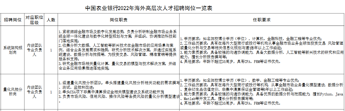 中國農(nóng)業(yè)銀行2022年海外高層次人才招聘公告！有CFA證書優(yōu)先！