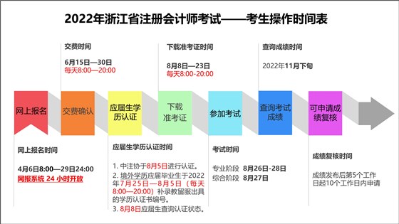 2022年浙江省注冊(cè)會(huì)計(jì)師考試網(wǎng)上報(bào)名常見問(wèn)題解答