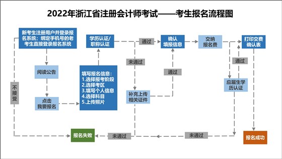 2022年浙江省注冊(cè)會(huì)計(jì)師考試網(wǎng)上報(bào)名常見問(wèn)題解答