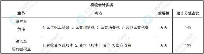 【專心致志】初級會計強(qiáng)化知識點打卡第四周（4.11-4.17）