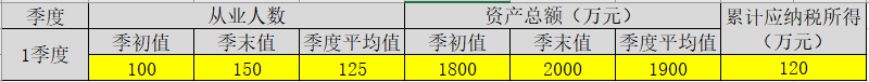 享受小微企業(yè)所得稅優(yōu)惠政策后，稅額如何計算？案例來啦！