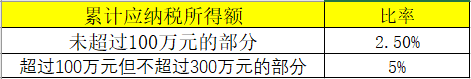 享受小微企業(yè)所得稅優(yōu)惠政策后，稅額如何計算？案例來啦！