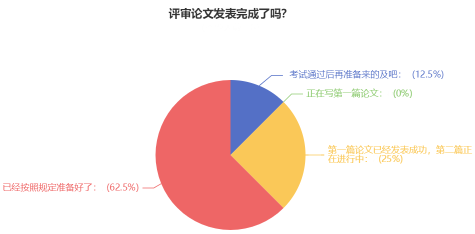 超90%的高會(huì)學(xué)員計(jì)劃申報(bào)今年評審！你準(zhǔn)備好了嗎？