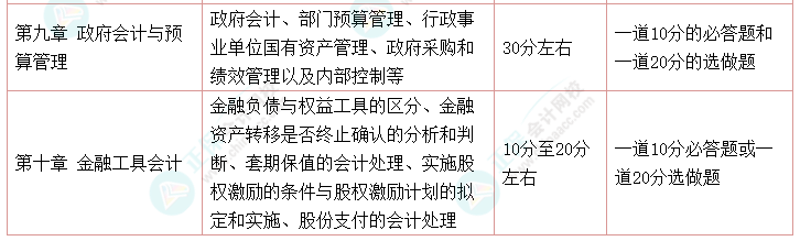 高會考試最后兩道選做題都做可以嗎？是如何給分的？