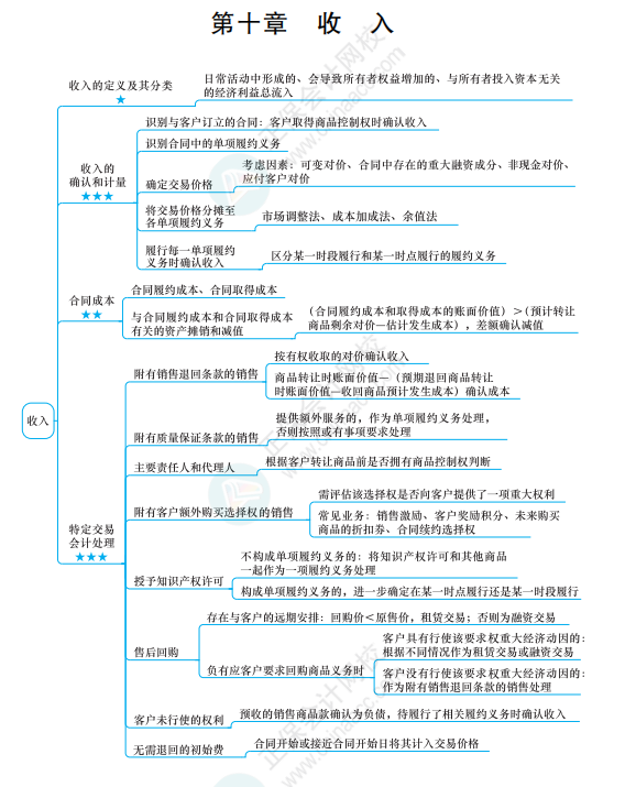 2022《中級會計(jì)實(shí)務(wù)》思維導(dǎo)圖 第十章 收入