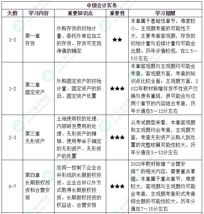 【備考攻略】2022中級會計實務(wù) 基礎(chǔ)階段應(yīng)該怎么學？