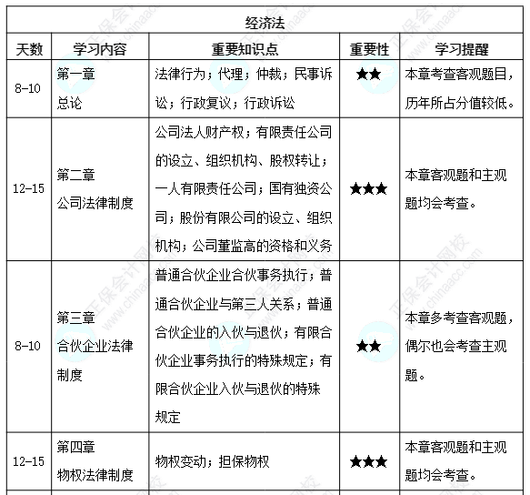 【備考攻略】2022中級會計經(jīng)濟法 基礎(chǔ)階段應(yīng)該怎么學(xué)？