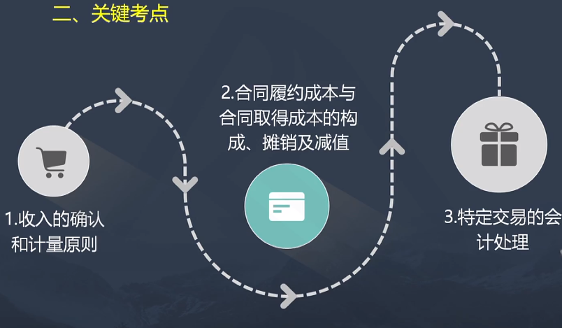 重點(diǎn)來啦！收入的歷年試題分析與今年復(fù)習(xí)重點(diǎn)等你來看！
