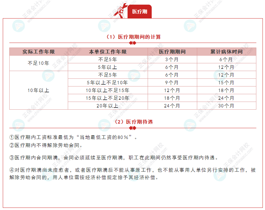 《經(jīng)濟(jì)法基礎(chǔ)》30天重要知識(shí)點(diǎn)打卡！第29天：醫(yī)療期