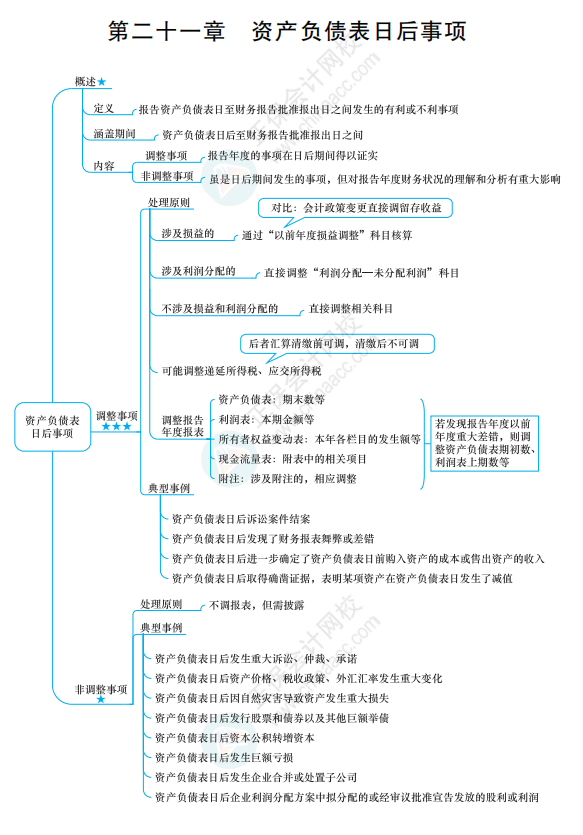 2022《中級會計實務》思維導圖 第二十一章 資產(chǎn)負債表日后事項