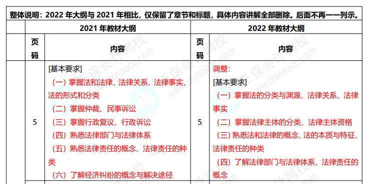 2022初級(jí)會(huì)計(jì)職稱《經(jīng)濟(jì)法基礎(chǔ)》考試變動(dòng)大綱對比