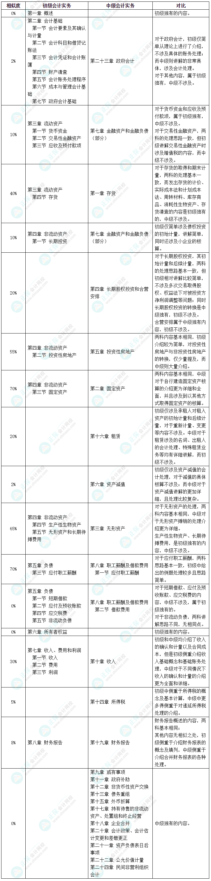 初級會計(jì)考試延期 中級會計(jì)、初級會計(jì)同時備考該怎么學(xué)