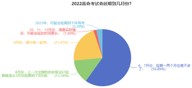 如你所愿！2022高會(huì)考試延期 會(huì)和中級(jí)一起考嗎？