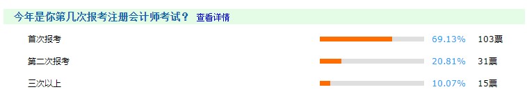 首次報考注會人數(shù)占比高達70%？是什么原因讓大家競相報考？