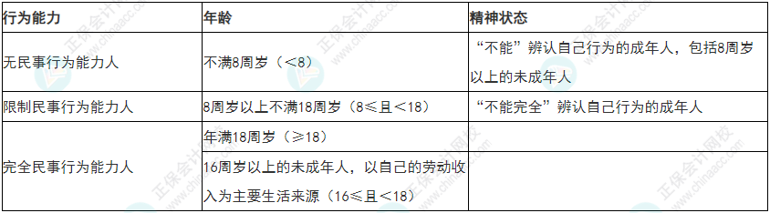 關(guān)注！2022年初級(jí)會(huì)計(jì)《經(jīng)濟(jì)法基礎(chǔ)》易錯(cuò)易混考點(diǎn)1~4