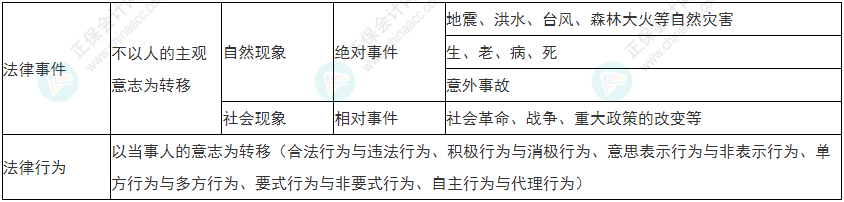 關(guān)注！2022年初級(jí)會(huì)計(jì)《經(jīng)濟(jì)法基礎(chǔ)》易錯(cuò)易混考點(diǎn)1~4