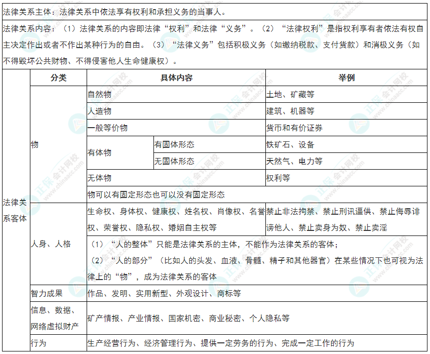 2022年初級會計《經(jīng)濟法基礎(chǔ)》必看考點：法律關(guān)系三要素