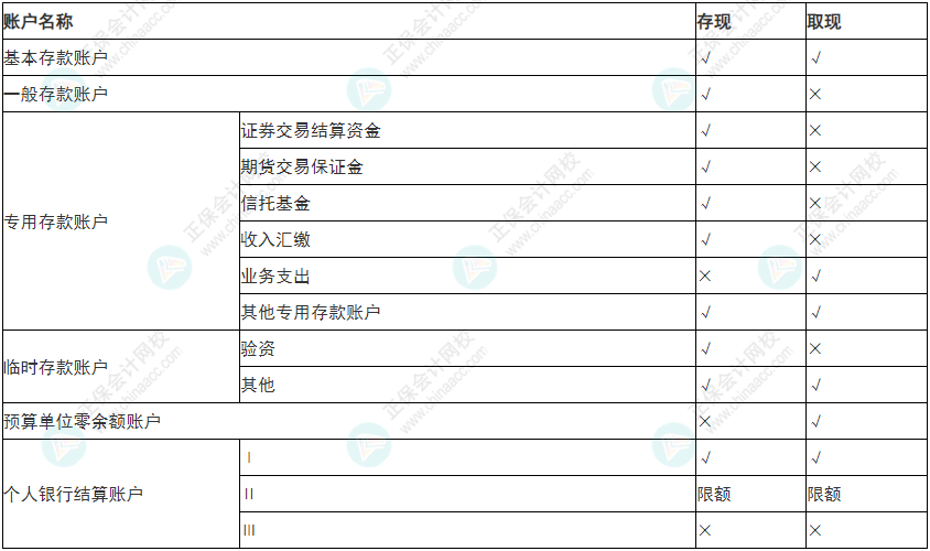 必看！2022年初級會計(jì)《經(jīng)濟(jì)法基礎(chǔ)》易錯易混考點(diǎn)5~8