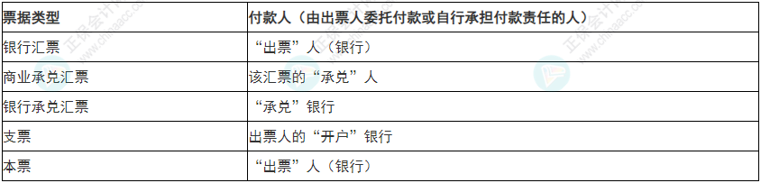 必看！2022年初級會計(jì)《經(jīng)濟(jì)法基礎(chǔ)》易錯易混考點(diǎn)5~8